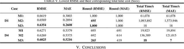 Figure 3 for Graph Regularized Nonnegative Latent Factor Analysis Model for Temporal Link Prediction in Cryptocurrency Transaction Networks