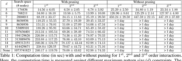 Figure 2 for Fast and More Powerful Selective Inference for Sparse High-order Interaction Model