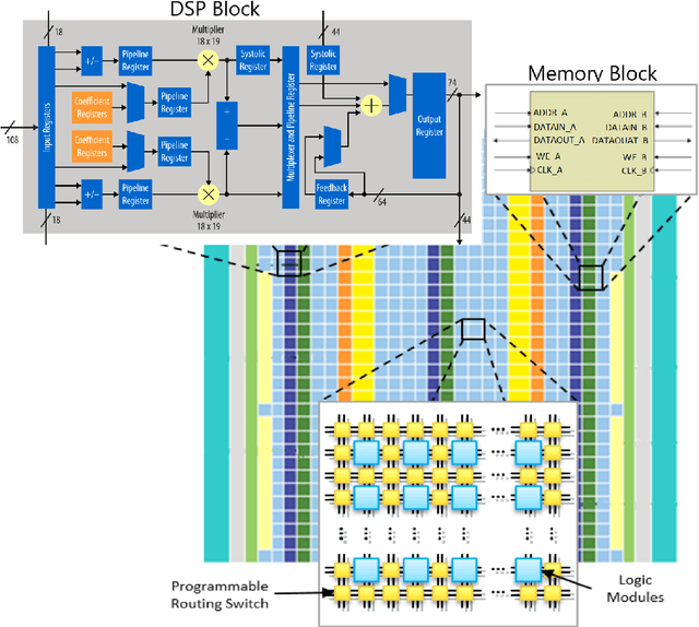 Figure 3 for An FPGA Accelerated Method for Training Feed-forward Neural Networks Using Alternating Direction Method of Multipliers and LSMR
