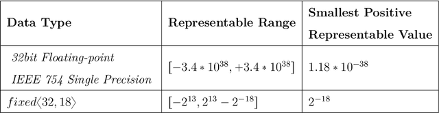 Figure 2 for An FPGA Accelerated Method for Training Feed-forward Neural Networks Using Alternating Direction Method of Multipliers and LSMR
