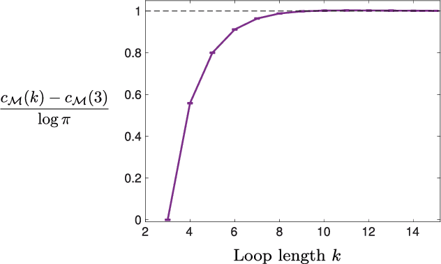 Figure 4 for The Stochastic complexity of spin models: Are pairwise models really simple?