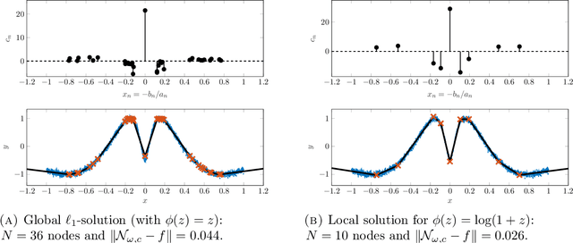 Figure 1 for Nonconvex penalization for sparse neural networks