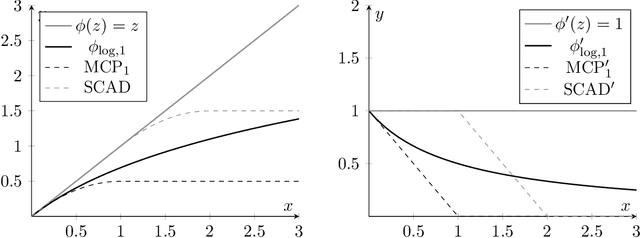 Figure 3 for Nonconvex penalization for sparse neural networks