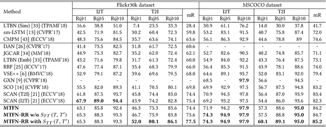 Figure 2 for Matching Images and Text with Multi-modal Tensor Fusion and Re-ranking