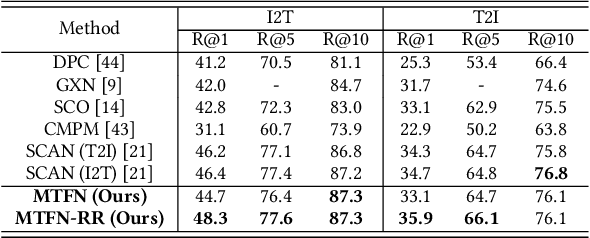 Figure 4 for Matching Images and Text with Multi-modal Tensor Fusion and Re-ranking