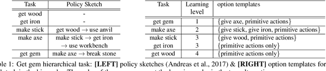 Figure 2 for Exploring with Sticky Mittens: Reinforcement Learning with Expert Interventions via Option Templates