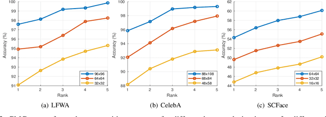 Figure 3 for Attribute-Guided Coupled GAN for Cross-Resolution Face Recognition