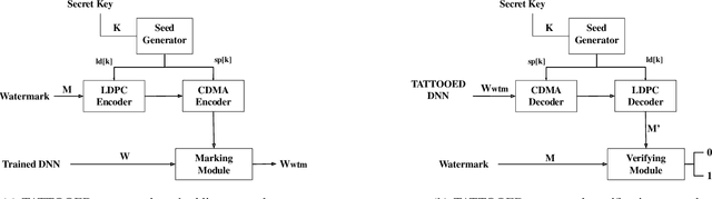 Figure 1 for TATTOOED: A Robust Deep Neural Network Watermarking Scheme based on Spread-Spectrum Channel Coding