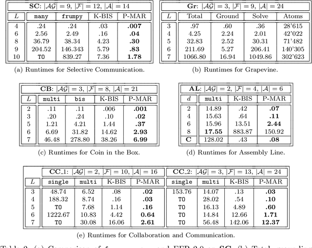 Figure 3 for Modelling Multi-Agent Epistemic Planning in ASP