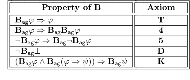 Figure 2 for Modelling Multi-Agent Epistemic Planning in ASP