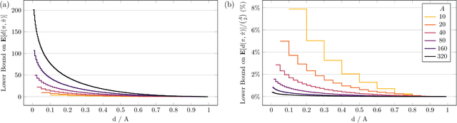 Figure 3 for Information Loss in Euclidean Preference Models