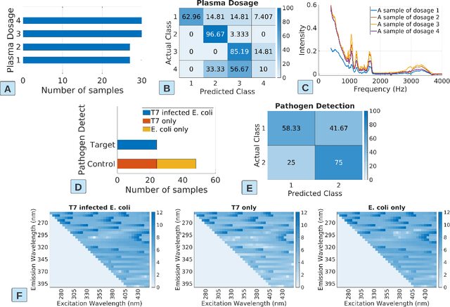 Figure 3 for Spectroscopy Approaches for Food Safety Applications: Improving Data Efficiency Using Active Learning and Semi-Supervised Learning