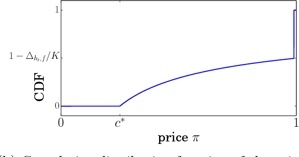 Figure 2 for Low-Cost Learning via Active Data Procurement