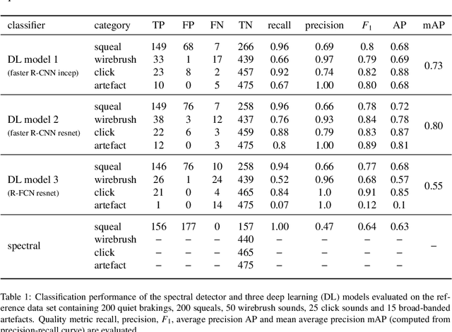 Figure 2 for Deep learning for brake squeal: vibration detection, characterization and prediction