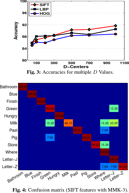Figure 4 for Multiresolution Match Kernels for Gesture Video Classification
