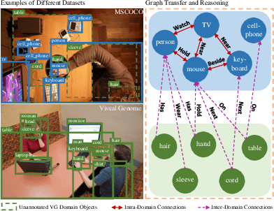 Figure 1 for Universal-RCNN: Universal Object Detector via Transferable Graph R-CNN