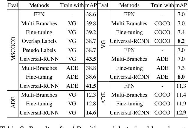 Figure 4 for Universal-RCNN: Universal Object Detector via Transferable Graph R-CNN