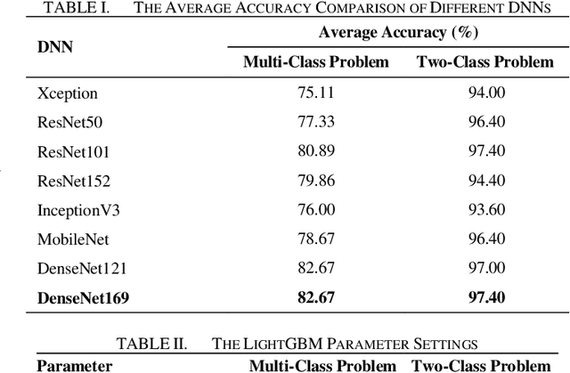 Figure 4 for Diagnosis of COVID-19 Cases from Chest X-ray Images Using Deep Neural Network and LightGBM