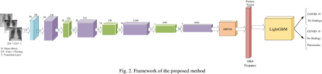 Figure 2 for Diagnosis of COVID-19 Cases from Chest X-ray Images Using Deep Neural Network and LightGBM