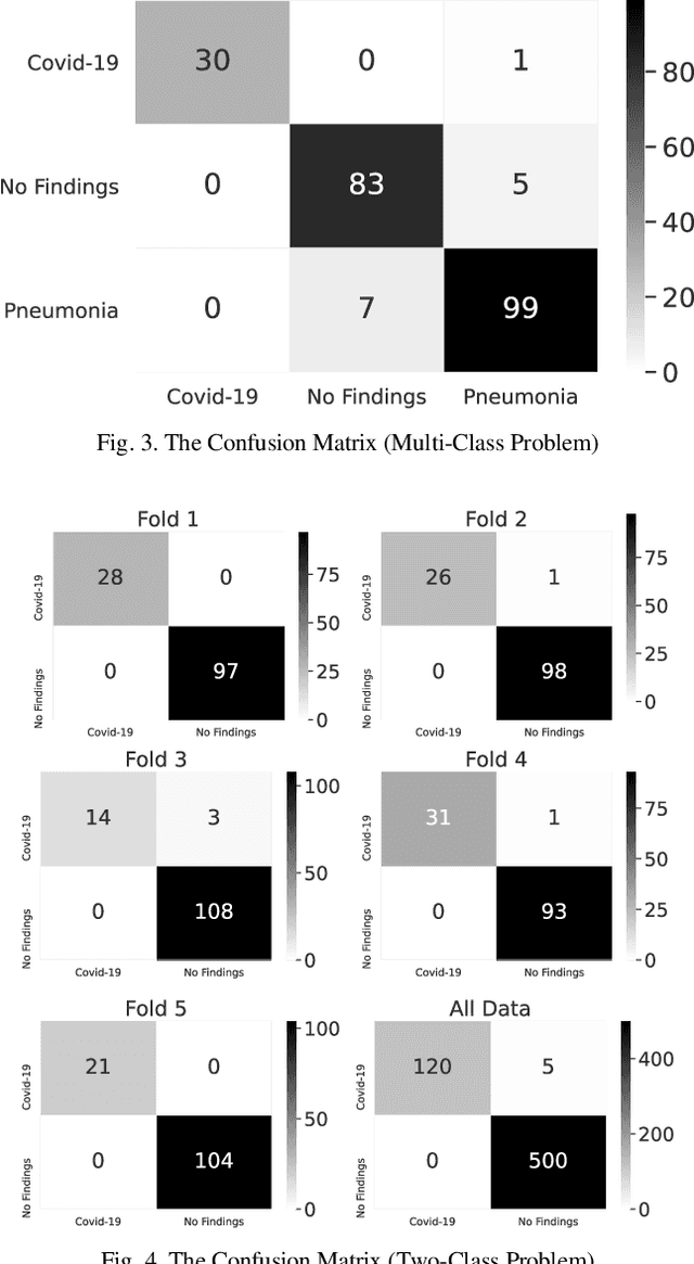 Figure 3 for Diagnosis of COVID-19 Cases from Chest X-ray Images Using Deep Neural Network and LightGBM