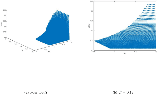Figure 2 for Un résultat intrigant en commande sans modèle