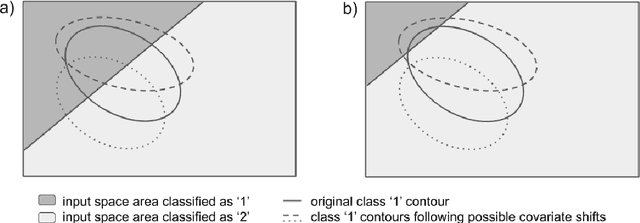 Figure 3 for Domain Adaptation in Highly Imbalanced and Overlapping Datasets