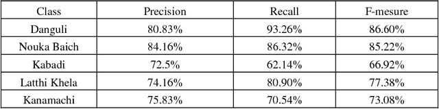 Figure 1 for InceptB: A CNN Based Classification Approach for Recognizing Traditional Bengali Games