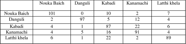 Figure 2 for InceptB: A CNN Based Classification Approach for Recognizing Traditional Bengali Games
