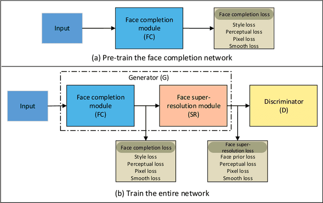 Figure 4 for FCSR-GAN: Joint Face Completion and Super-resolution via Multi-task Learning