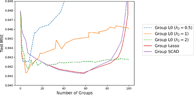 Figure 3 for Grouped Variable Selection with Discrete Optimization: Computational and Statistical Perspectives