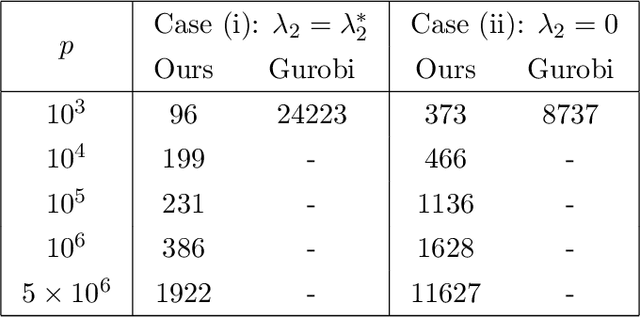 Figure 4 for Grouped Variable Selection with Discrete Optimization: Computational and Statistical Perspectives