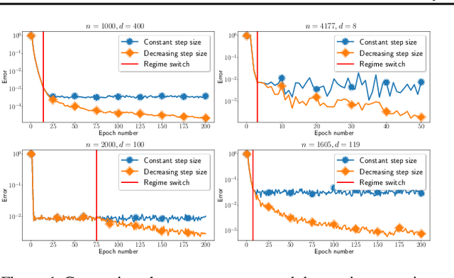 Figure 1 for SGD: General Analysis and Improved Rates