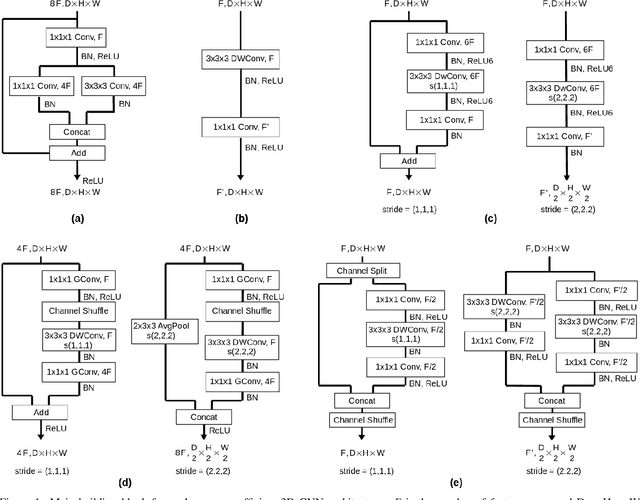 Figure 1 for Resource Efficient 3D Convolutional Neural Networks