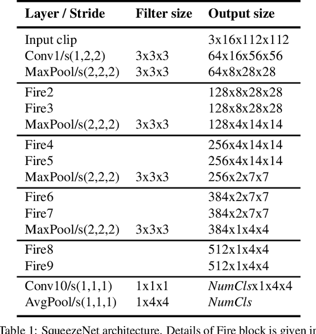 Figure 2 for Resource Efficient 3D Convolutional Neural Networks