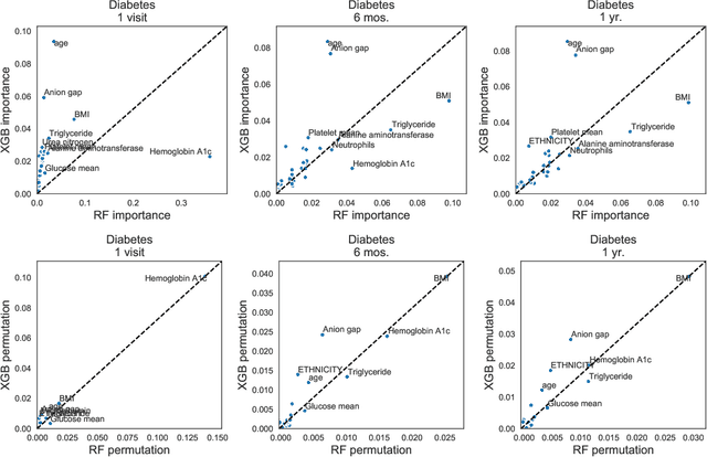 Figure 4 for Interpretation of machine learning predictions for patient outcomes in electronic health records
