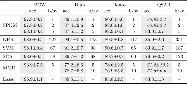 Figure 2 for Learning primal-dual sparse kernel machines