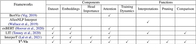 Figure 2 for T3-Vis: a visual analytic framework for Training and fine-Tuning Transformers in NLP