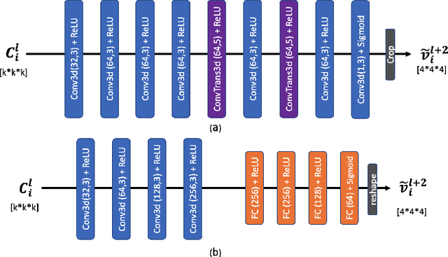 Figure 3 for Learning to Predict on Octree for Scalable Point Cloud Geometry Coding