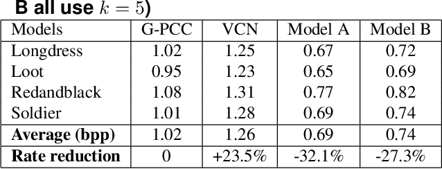 Figure 2 for Learning to Predict on Octree for Scalable Point Cloud Geometry Coding