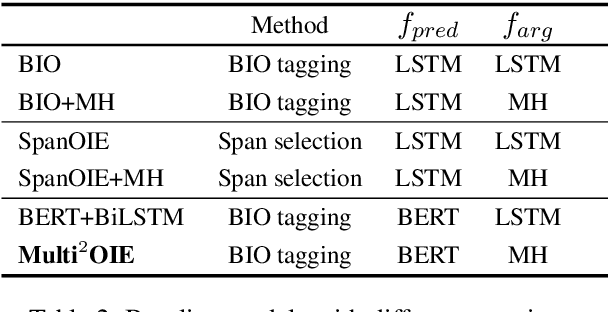 Figure 4 for Multi$^2$OIE: Multilingual Open Information Extraction Based on Multi-Head Attention with BERT