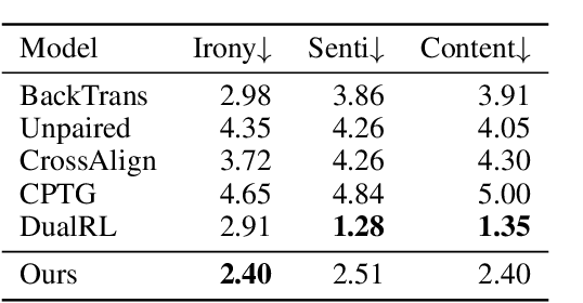 Figure 4 for A Neural Approach to Irony Generation