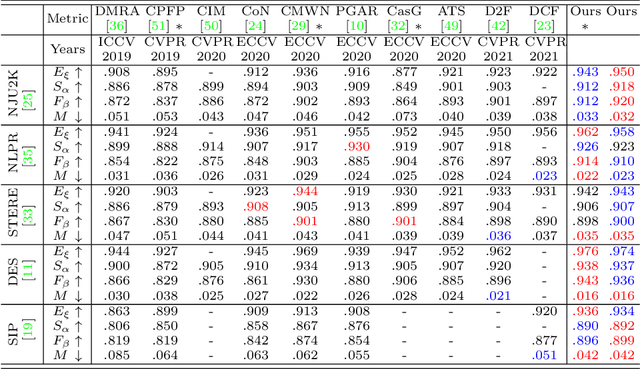 Figure 2 for SPSN: Superpixel Prototype Sampling Network for RGB-D Salient Object Detection