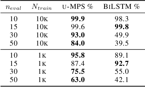 Figure 2 for Tensor Networks for Language Modeling