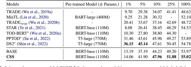 Figure 3 for CSS: Combining Self-training and Self-supervised Learning for Few-shot Dialogue State Tracking