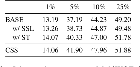 Figure 4 for CSS: Combining Self-training and Self-supervised Learning for Few-shot Dialogue State Tracking