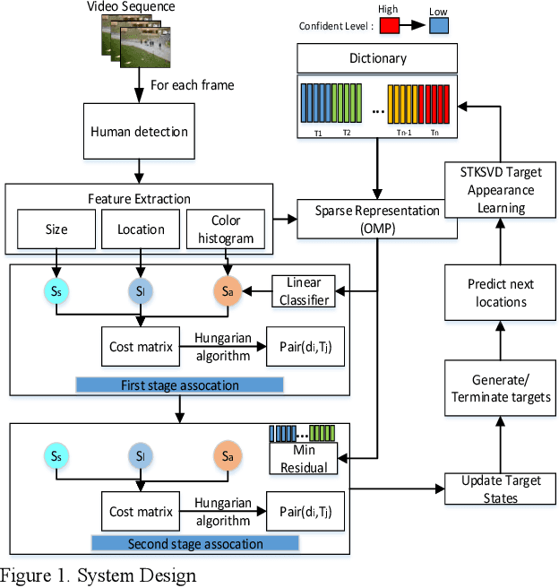 Figure 1 for Spatiotemporal KSVD Dictionary Learning for Online Multi-target Tracking