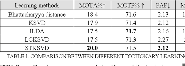 Figure 2 for Spatiotemporal KSVD Dictionary Learning for Online Multi-target Tracking