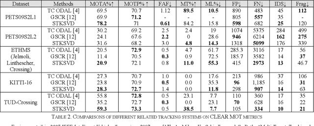 Figure 4 for Spatiotemporal KSVD Dictionary Learning for Online Multi-target Tracking