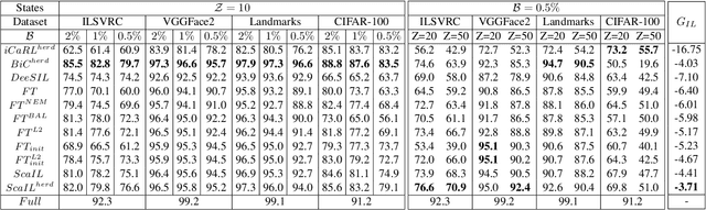 Figure 2 for ScaIL: Classifier Weights Scaling for Class Incremental Learning