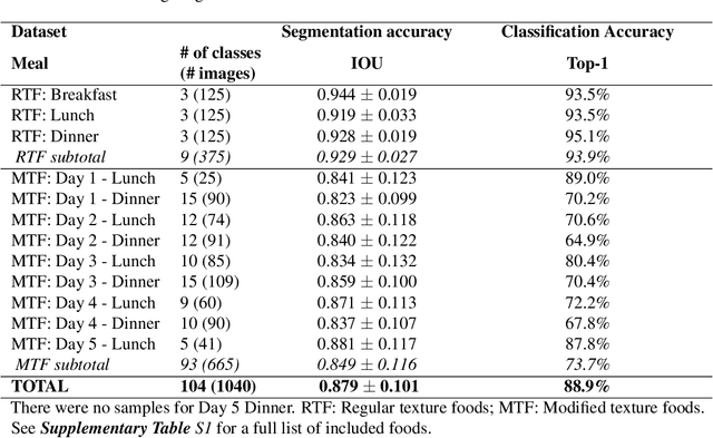 Figure 1 for Enhancing Food Intake Tracking in Long-Term Care with Automated Food Imaging and Nutrient Intake Tracking  Technology
